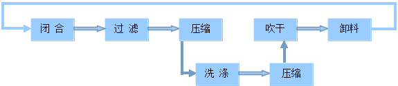 工艺流程图
