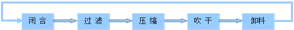 短程序工艺流程图