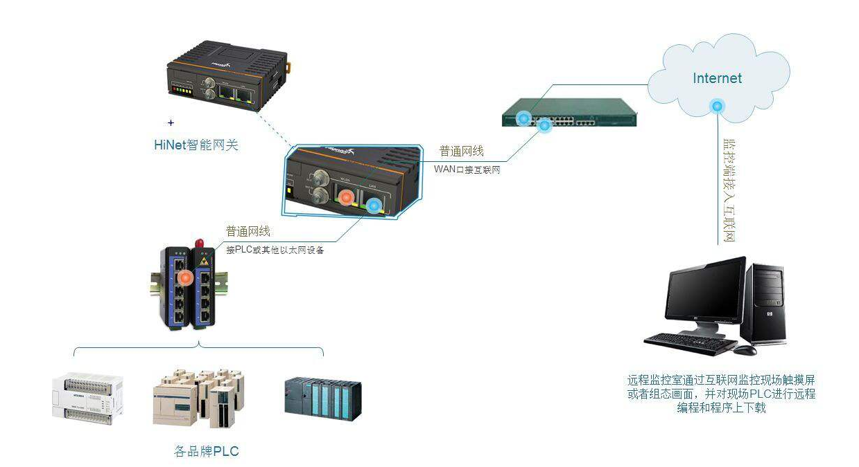 远程监控
