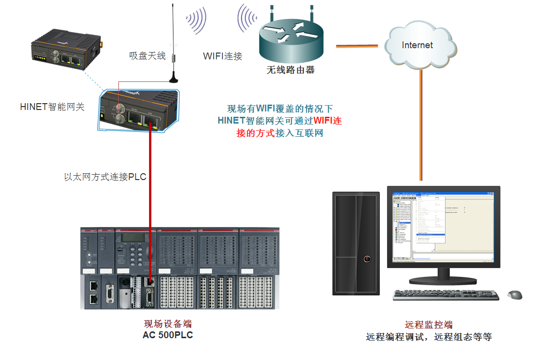 智能网关有线联网模式